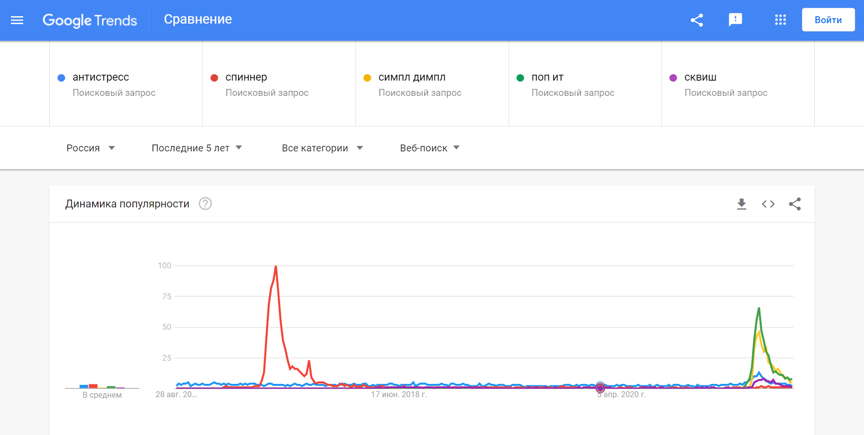Сравнение поисковых запросов в Google Trends