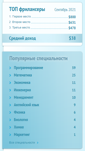 На globalfreelance.ru больше всего заказов по программированию, математике и экономике