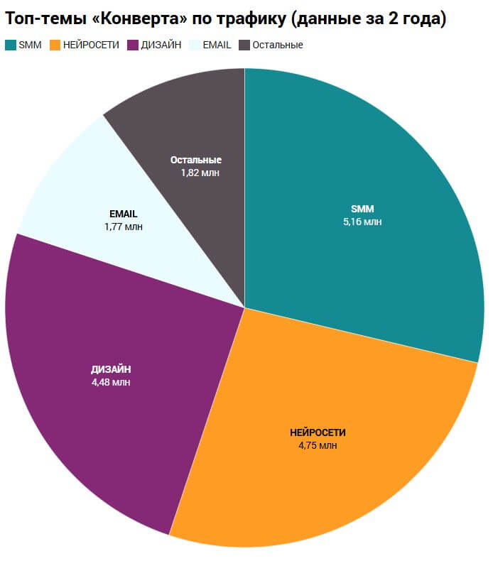 Темы «Конверта» по трафику