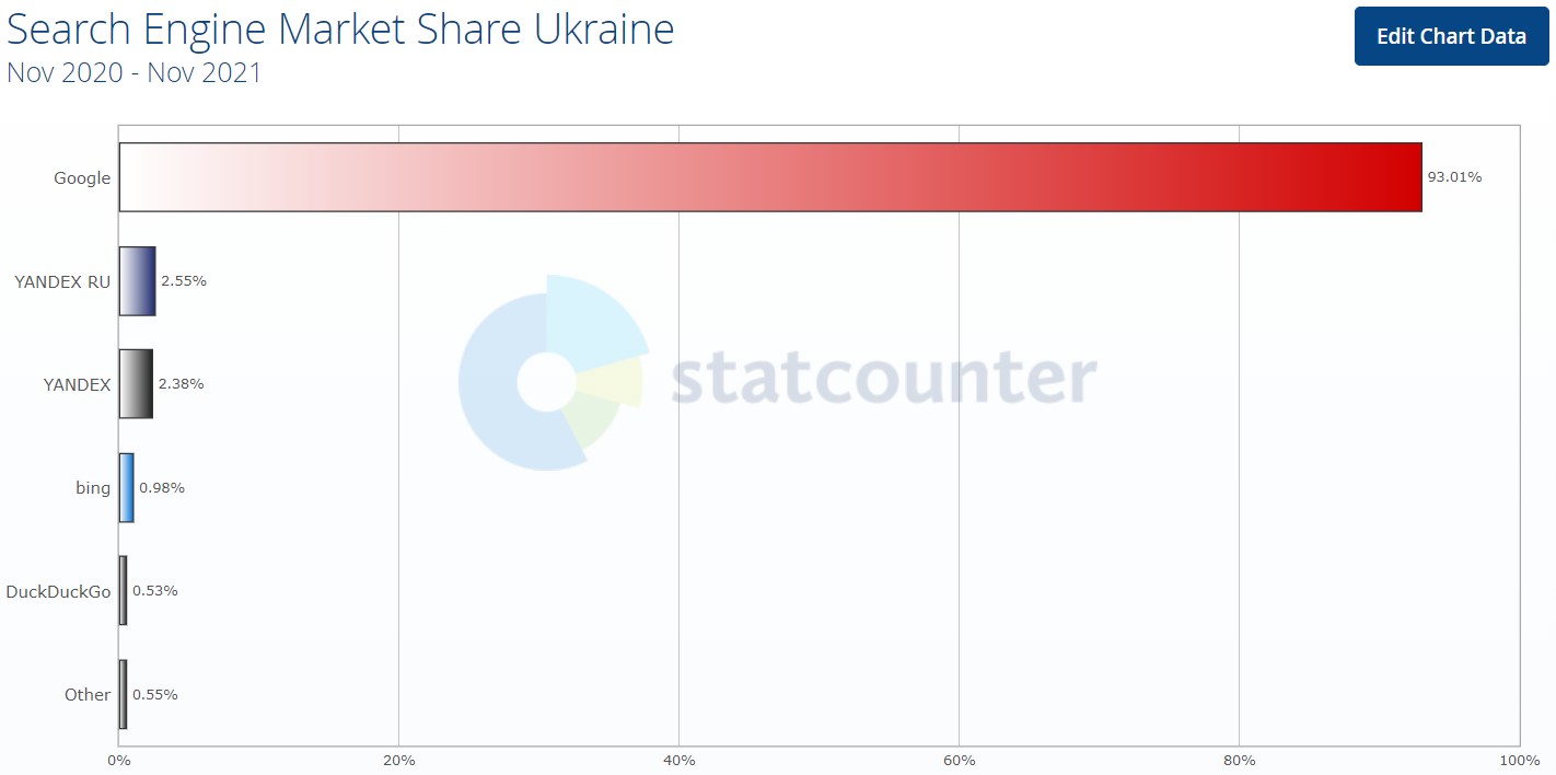 В Украине картина похожа на Европу, только Яндекс и Бинг меняются местами