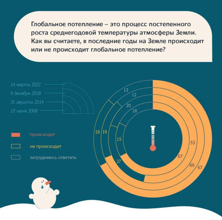 Пример инфографики от ФОМ — сама диаграмма ярче и крупнее, чем снеговик и градусник