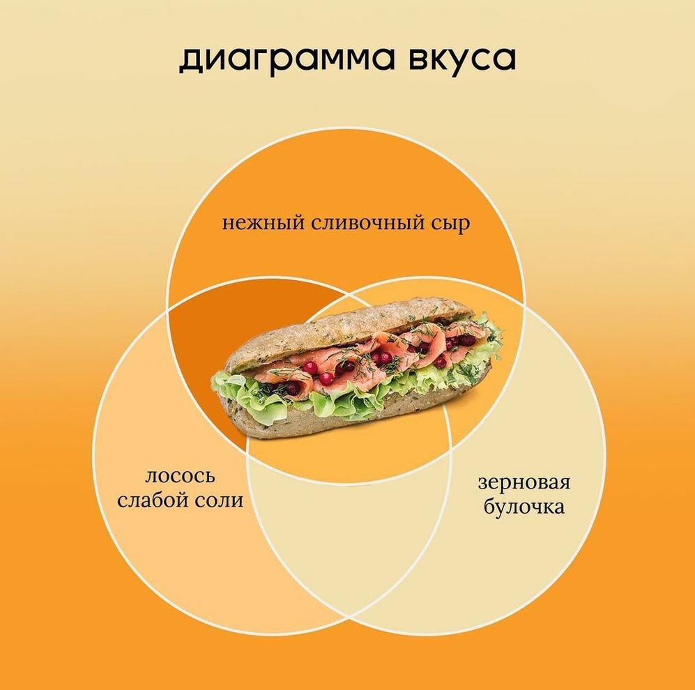 Пример инфографики из Instagram*-профиля сети пекарен «Буше»