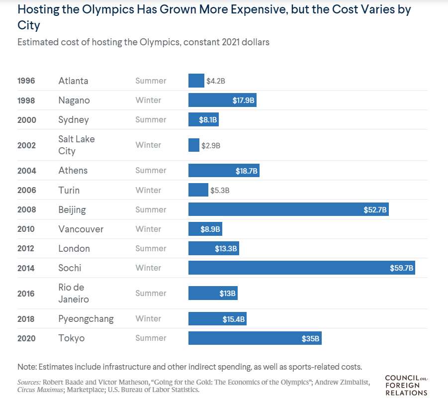 Линейчатый барчарт (CFR), который показывает примерную стоимость проведения Олимпиады в разных городах мира
