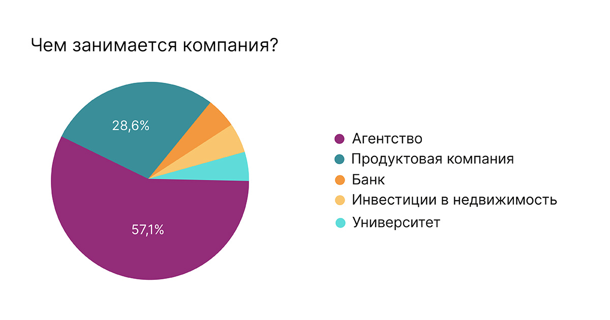 Больше половины участников опроса — digital-агентства. Ещё треть — компании, которые разрабатывают какой-то продукт. Даже попался один банк
