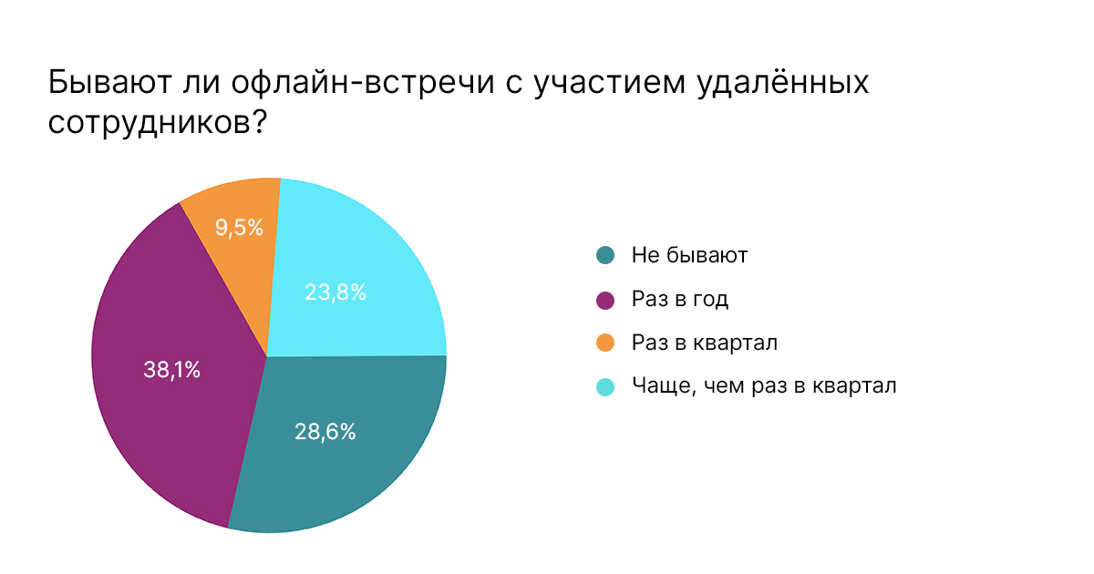 офлайн-встречи
