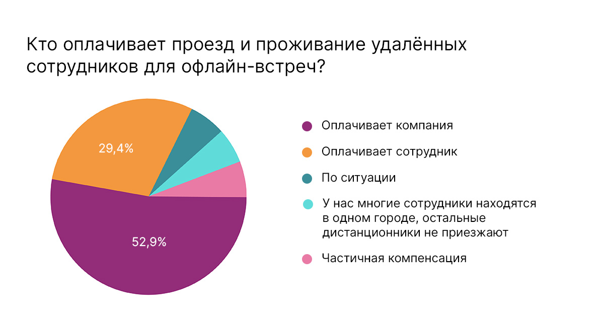 кто платит за встречи