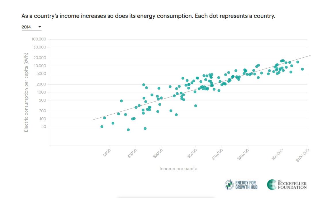 Пример скаттерплота (Rockefeller Foundation). Он показывает связь между доходом и потреблением энергии на душу населения