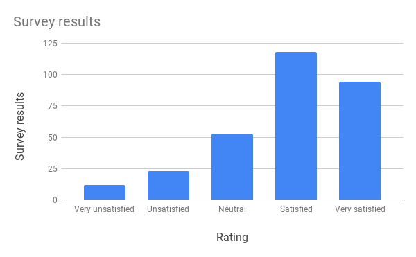 Столбчатый барчарт (Справка Google Docs) визуализирует результаты опросов, оценку пользователей
