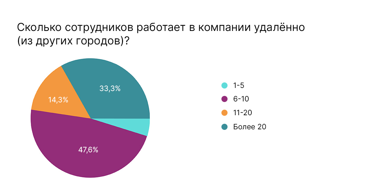 сколько работают удаленно