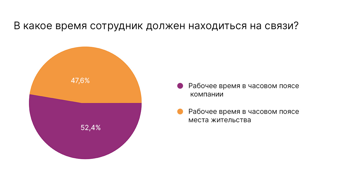 когда должен находиться на работе