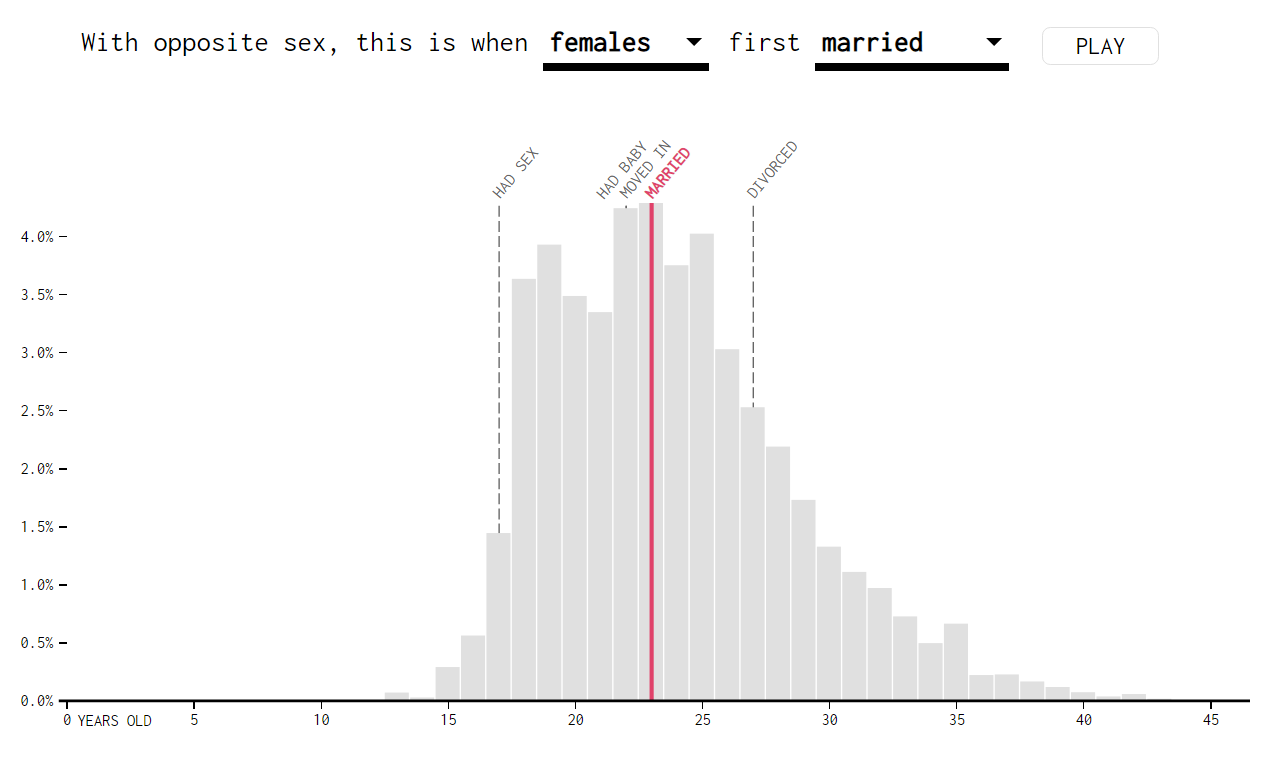 Пример гистограммы (FlowingData) — она показывает, в каком возрасте женщины чаще всего впервые выходят замуж