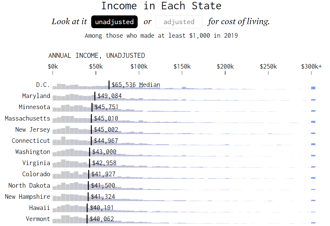 Ещё примеры гистограмм (FlowingData). Они показывают средний доход в разных штатах