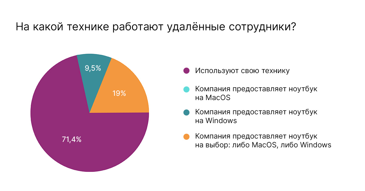на чем работают