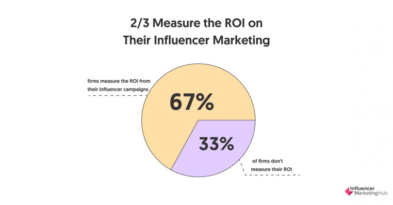 Пайчарт (Influencer Marketing Hub). Показывает результаты опроса: кто измеряет рентабельность инвестиций (ROI), а кто нет