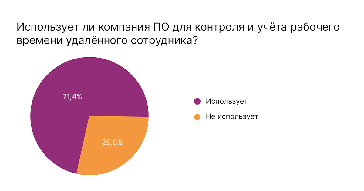 Как в компаниях построена работа удаленных сотрудников. Исследование Unisender 8
