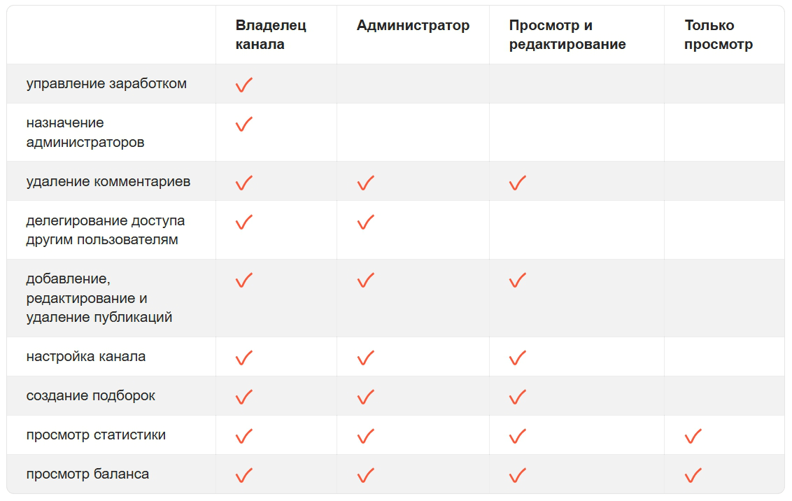 Виды доступа в Дзене