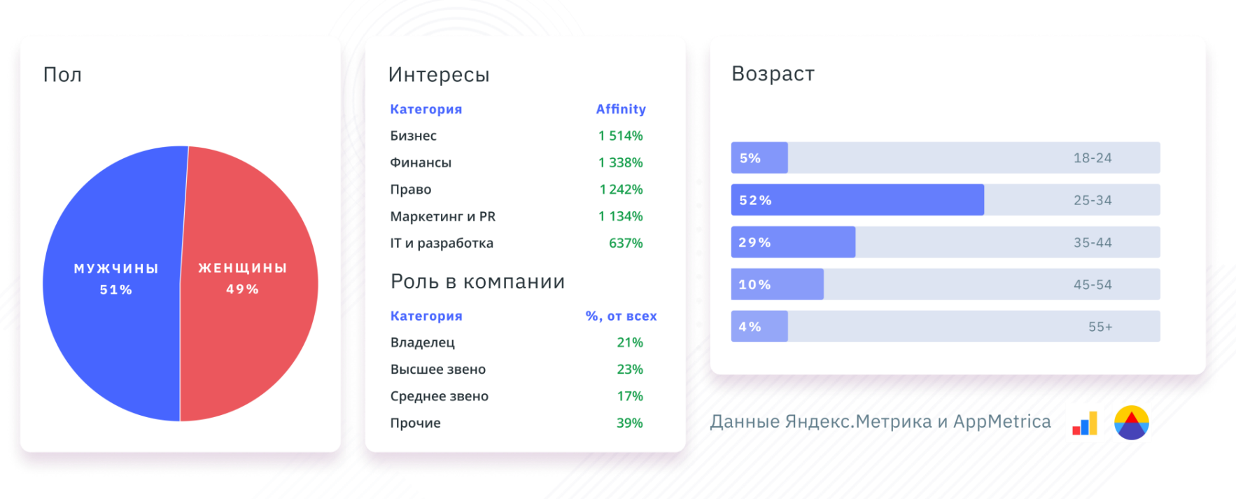 Данные об аудитории из медиакита Тенчата