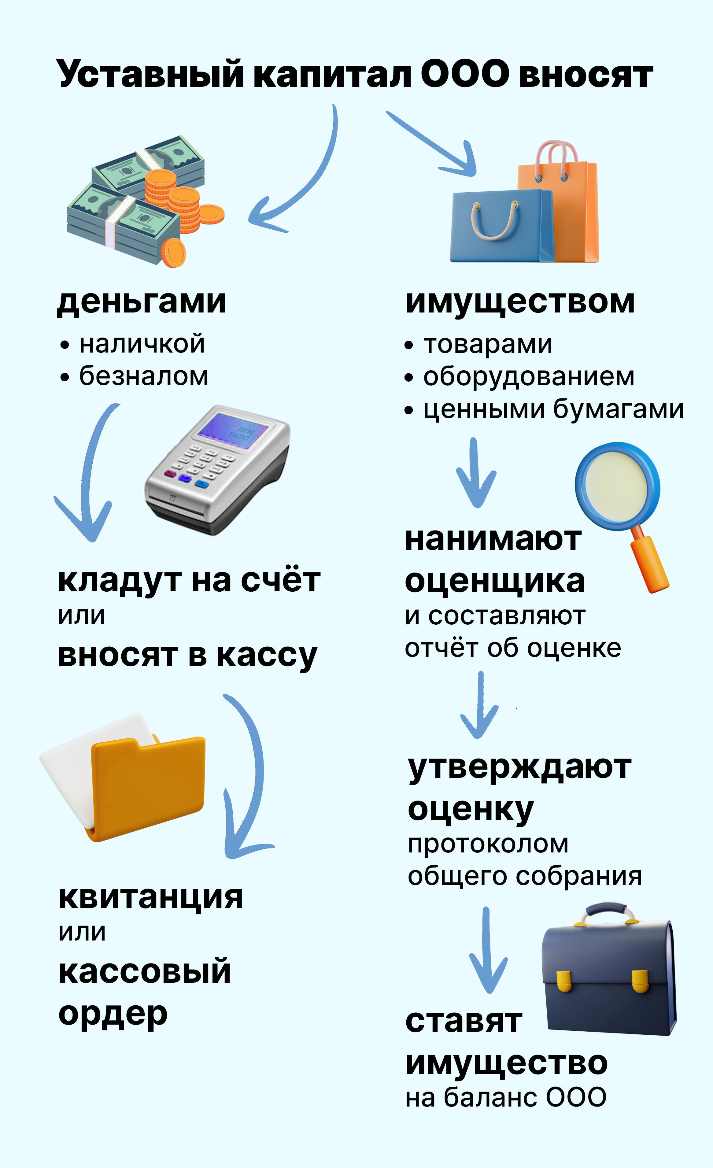 Пошаговое открытие ооо. Открытие ООО. Необходимые документы для открытия ООО. Открыть ООО самостоятельно. Последовательность открытия ООО.