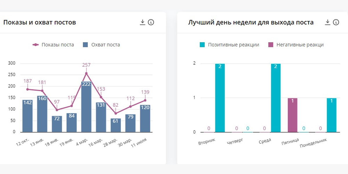 Лучшие дни недели для выхода постов в паблике ВКонтакте по статистике DataFan