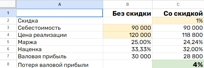 Влияние скидки на прибыль