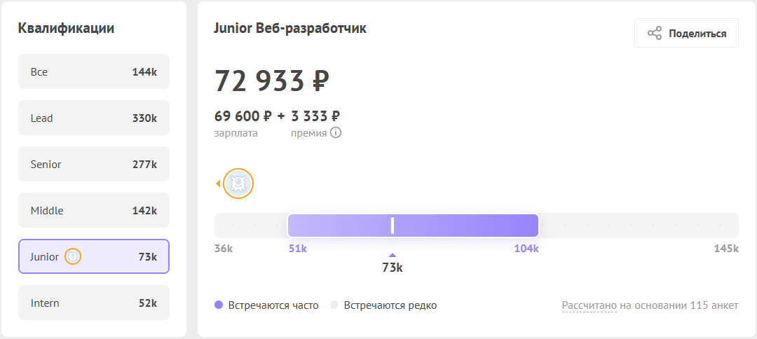Зарплата веб-разработчика по данным Хабр Карьера
