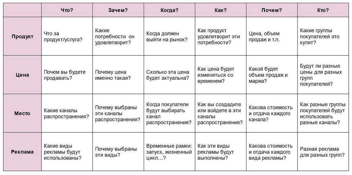 Маркетинговый план: зачем нужен и как составить