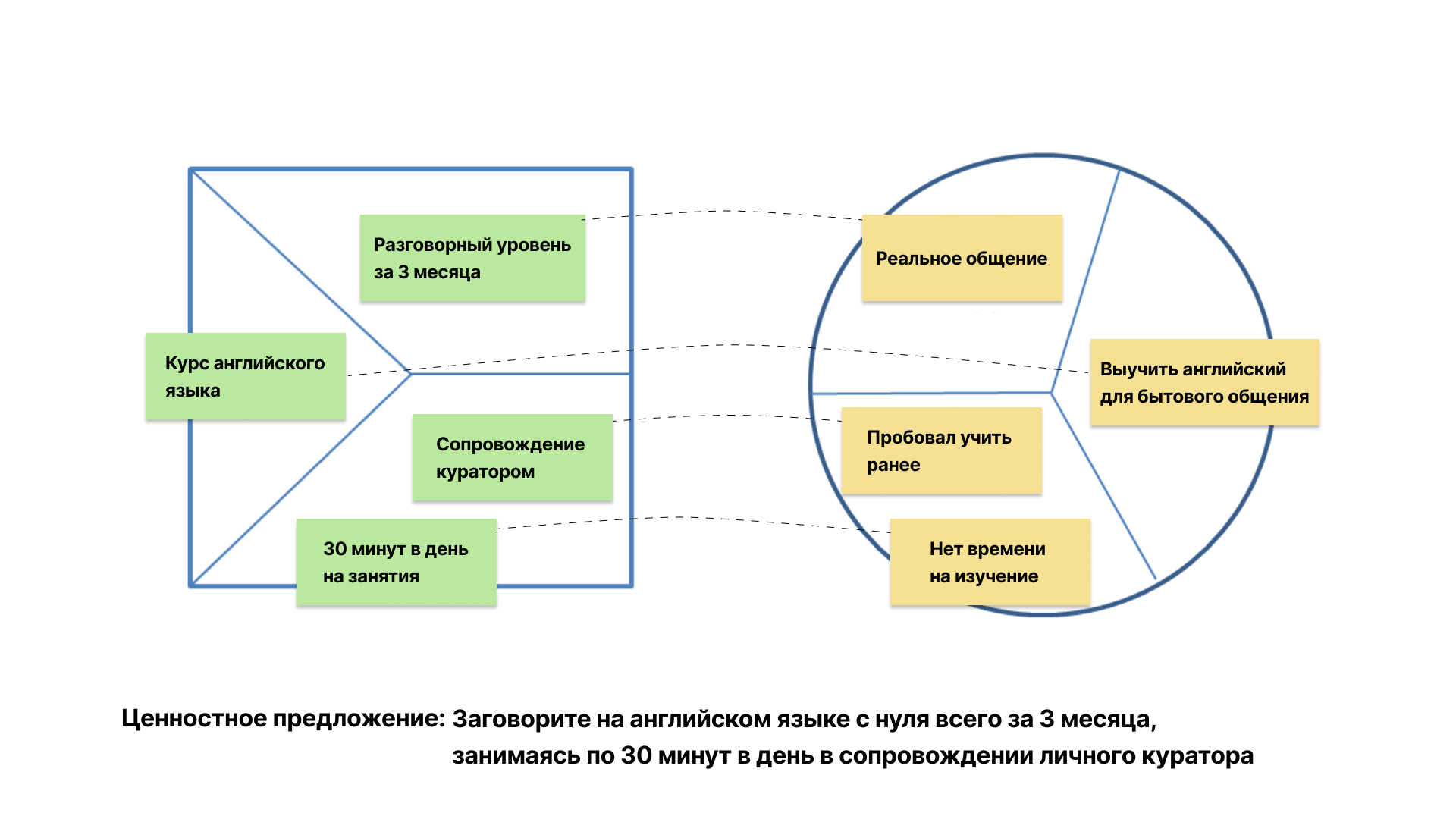 Value Proposition Canvas