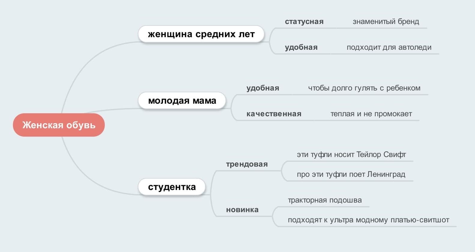 Карта сегментов целевой аудитории