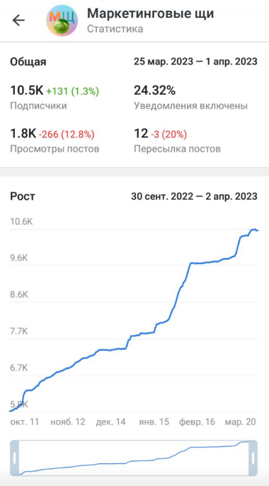 Аналитика Telegram: на что смотреть и как это использовать