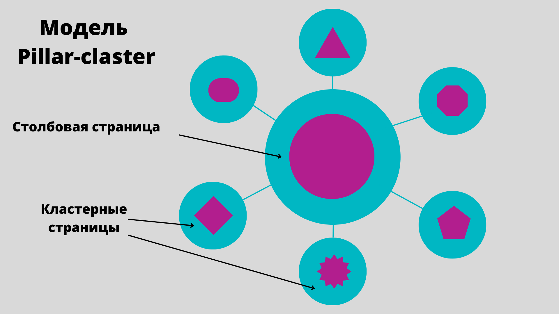 Прокачиваем SEO и контент-маркетинг с моделью Pillar-Cluster