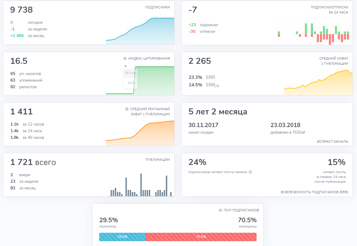 Аналитика тг каналов
