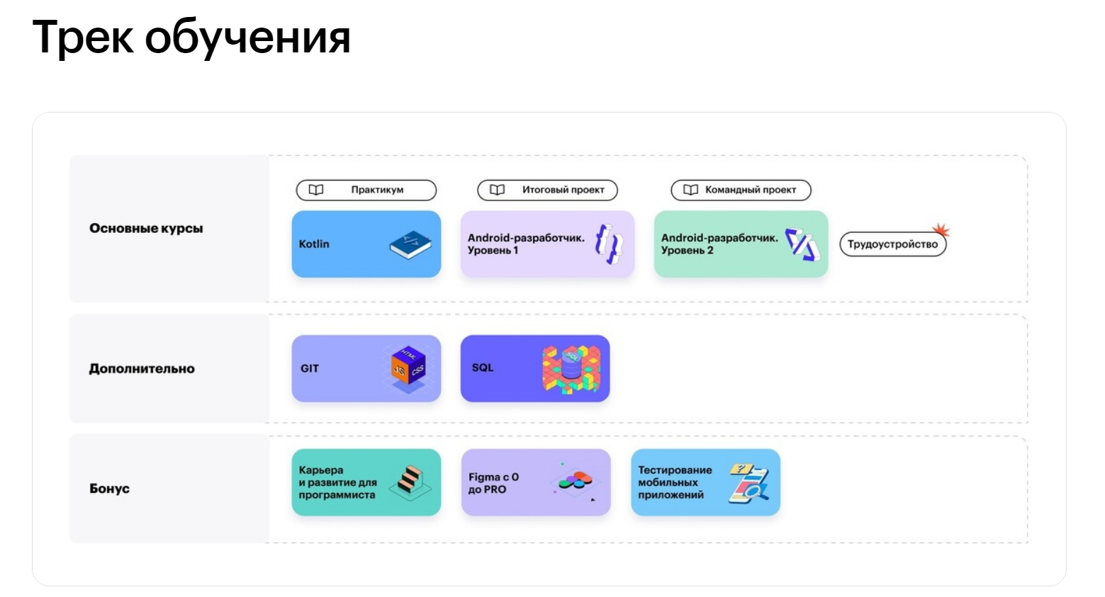 Карта обучения в Skillbox Android-разработчик