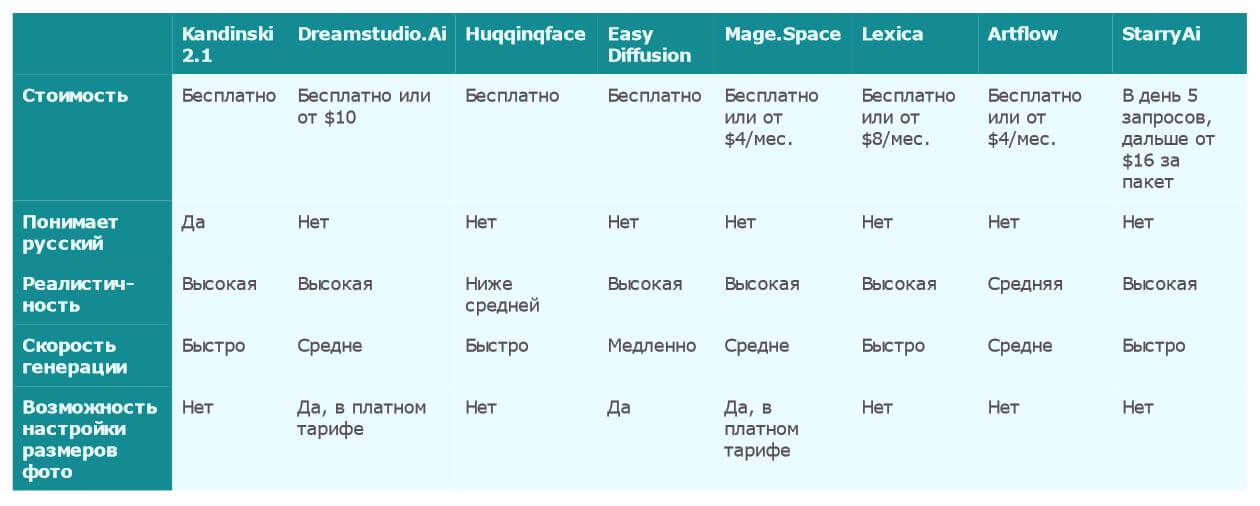 Топ нейросетей для генерации изображений