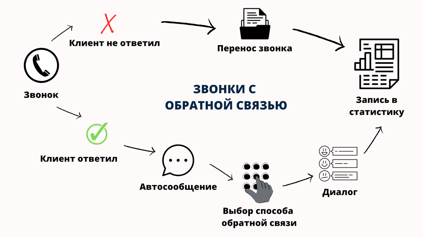 Звонки с обратной связью