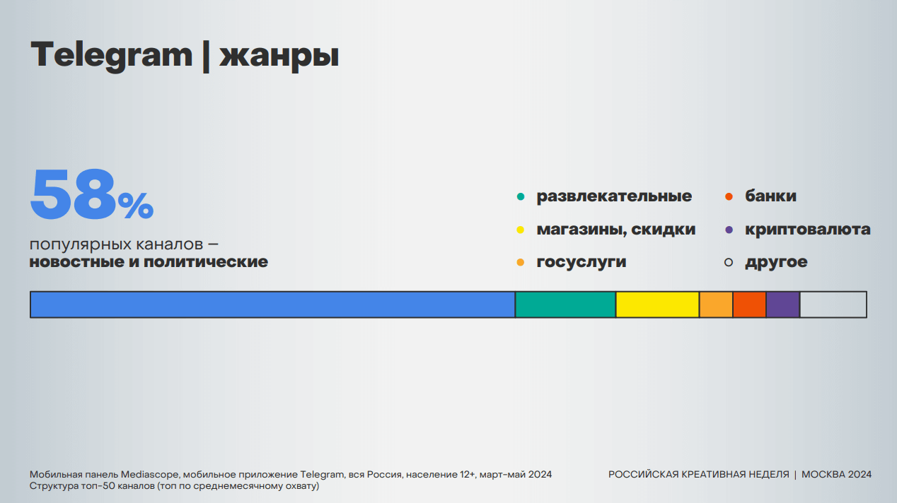 Популярные жанры каналов в Телеграме