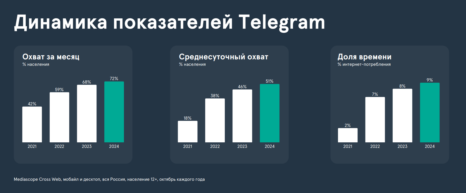 Сколько времени проводят люди в Телеграм