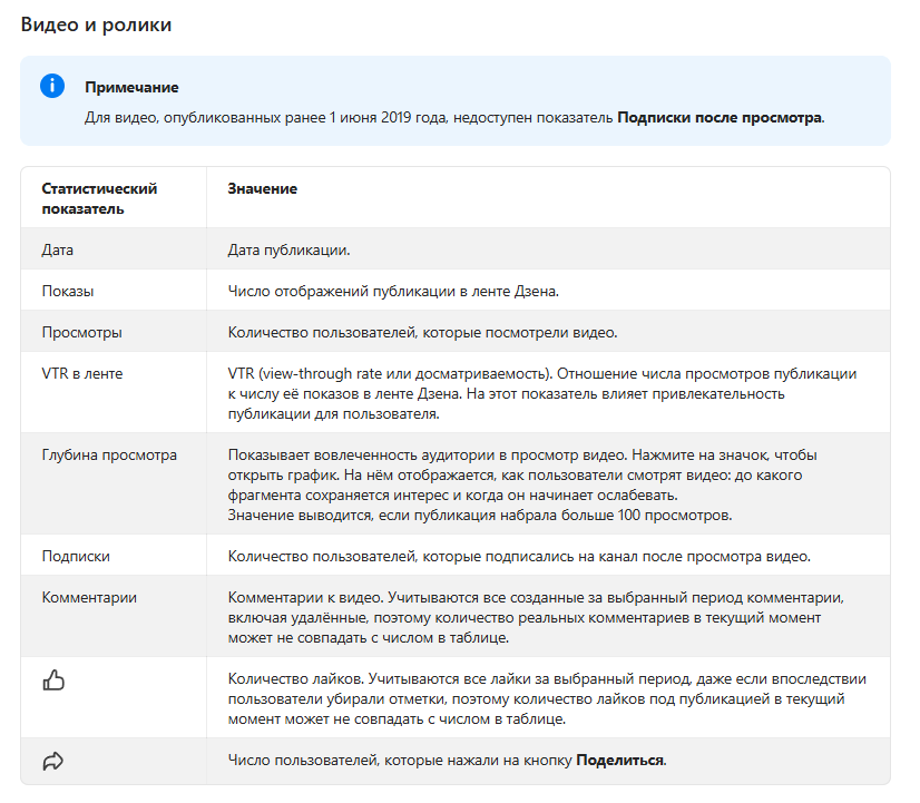 Статистические показатели роликов в Дзене