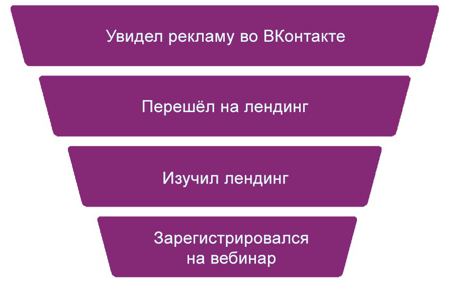 Пример воронки продаж для вебинара