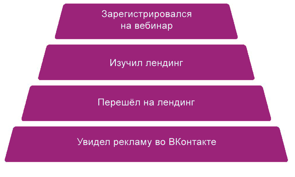Пример перевёрнутой воронки