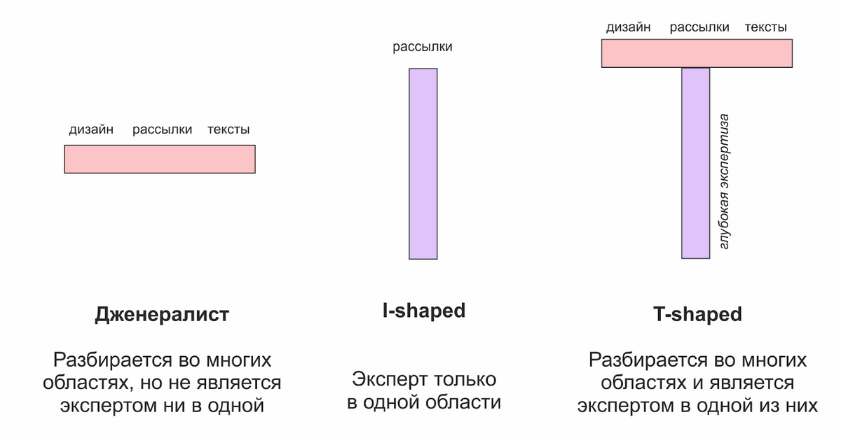 Разделение специалистов на дженералистов, I-shaped и T-shaped