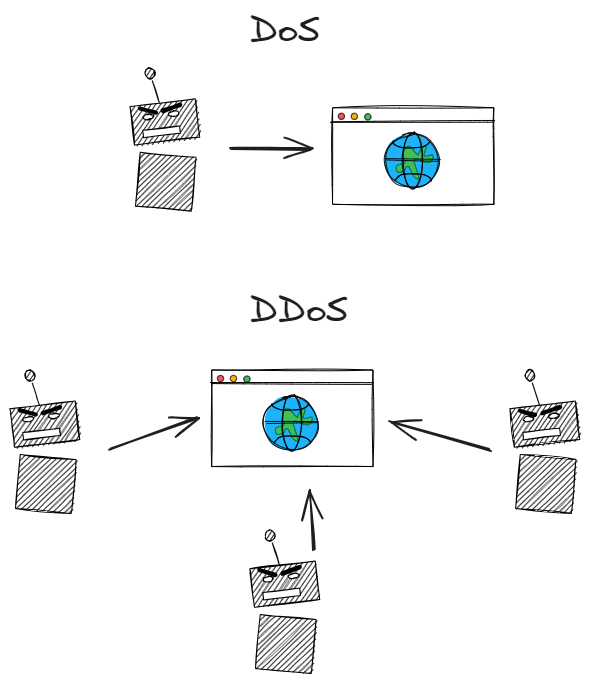 Чем отличаются DoS и DDoS: количеством источников атаки