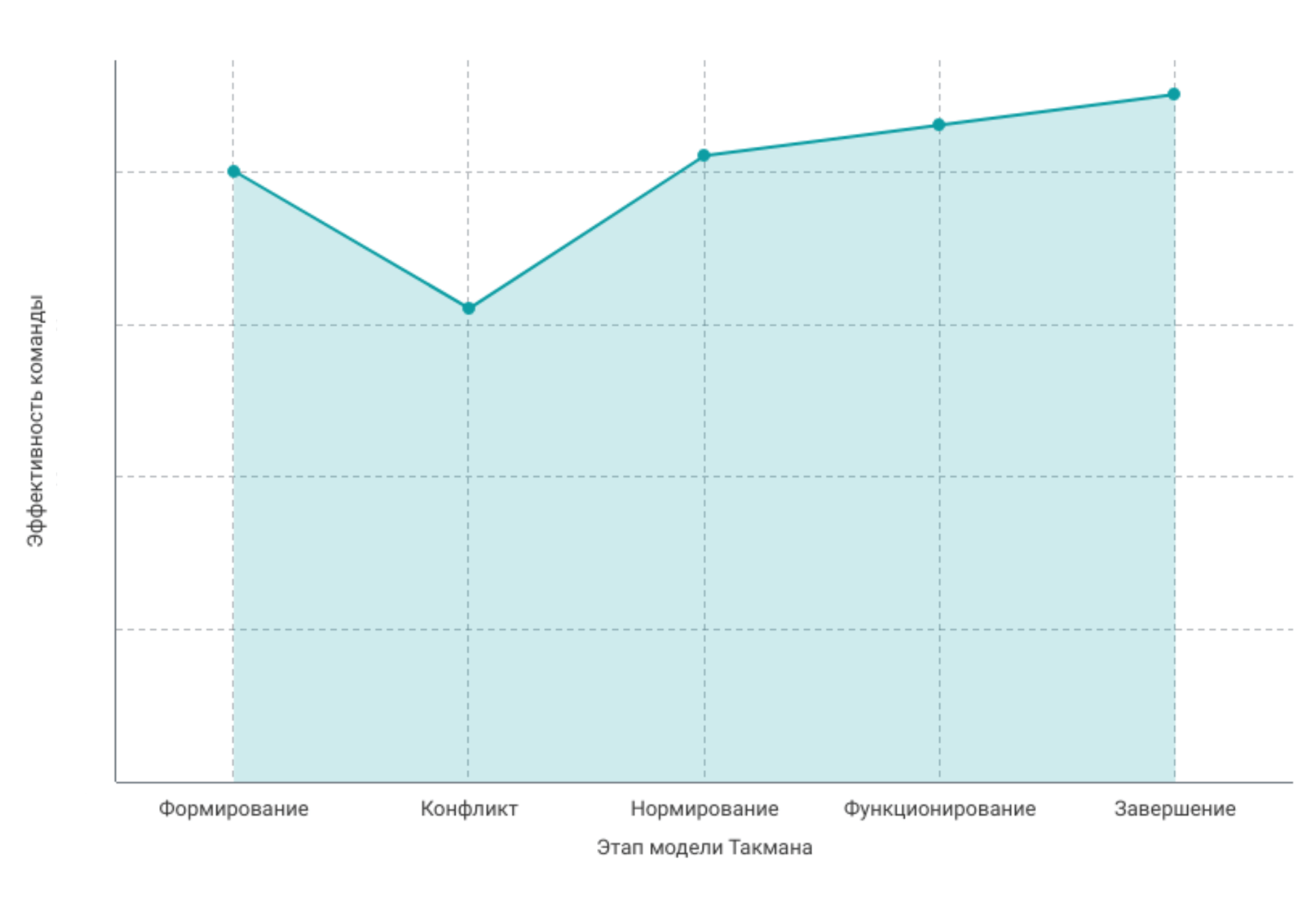 Модель развития команды проекта