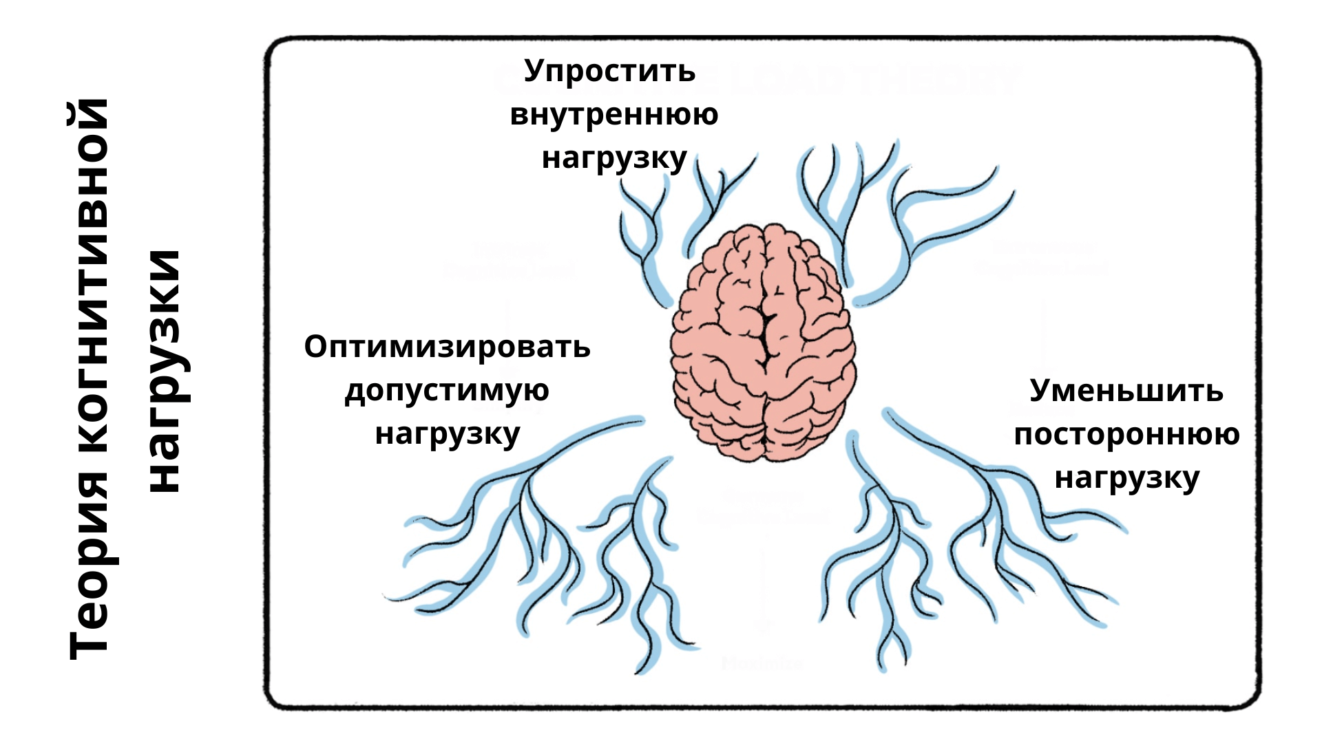 Что нужно знать о теории когнитивной нагрузки всем, кто учится и много работает с информацией