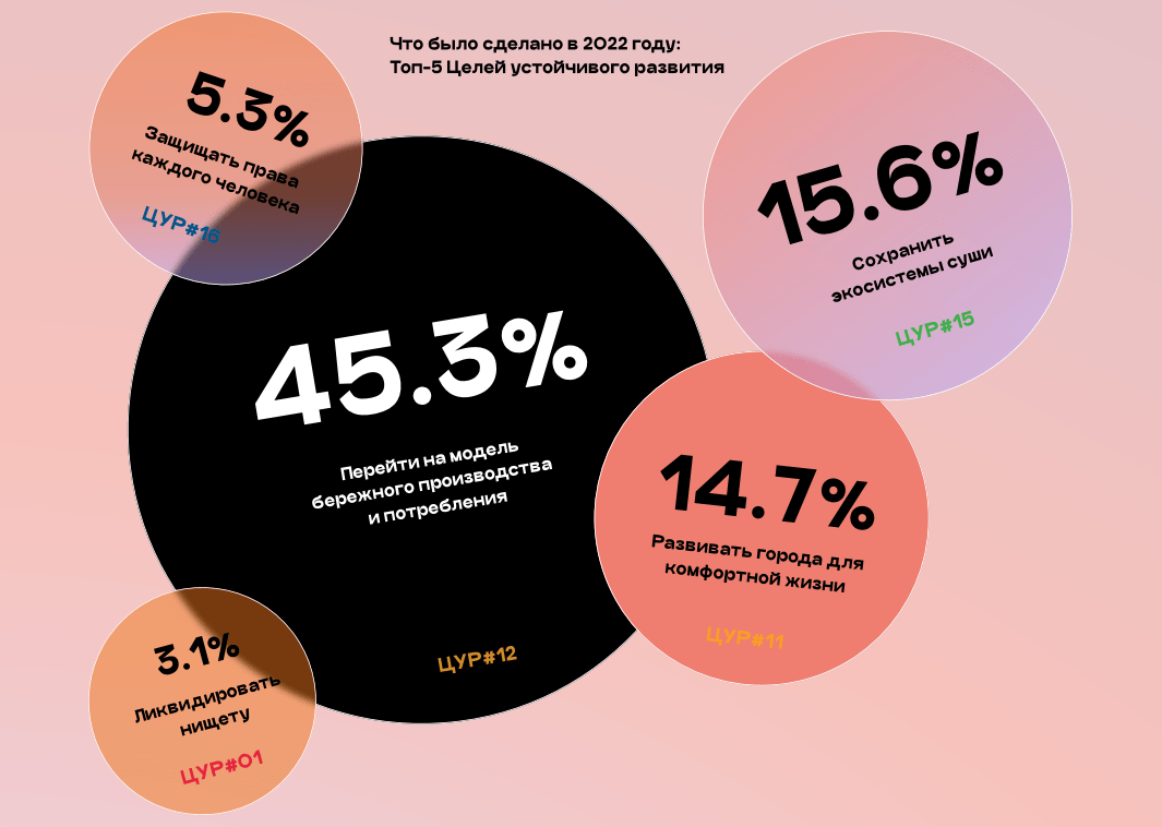 Результаты исследования бюро «Теперь так» по ESG-повестке
