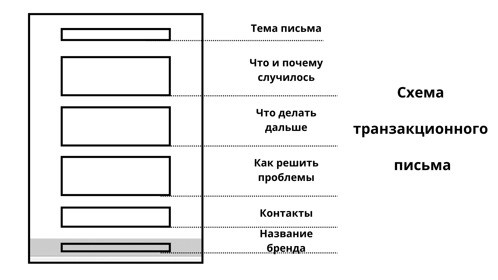 Схема транзакционного письма