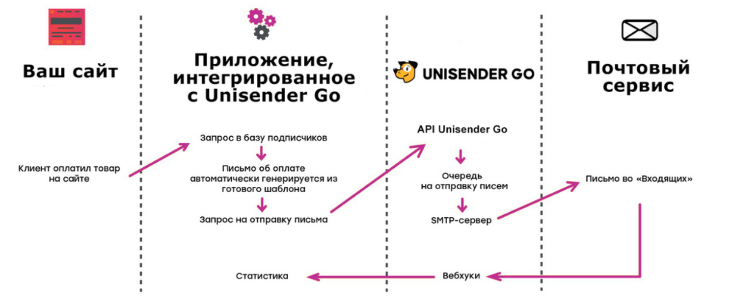 Unisender Go транзакционные рассылки
