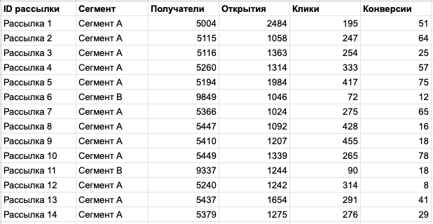 Исходная таблица 1 с данными по рассылкам email