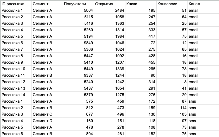 Объединенная таблица с данными по рассылкам в разных каналах