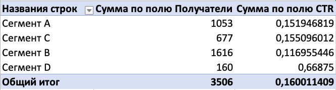 Сводная таблица в Excel с вычисляемым полем