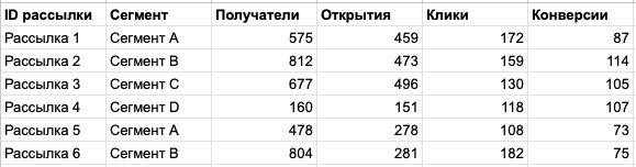 Исходная таблица 2 с данными по рассылкам SMS